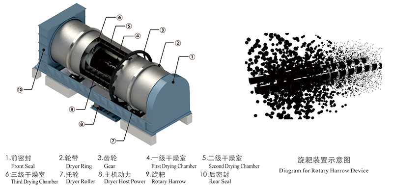 果渣烘干機的產品優(yōu)勢